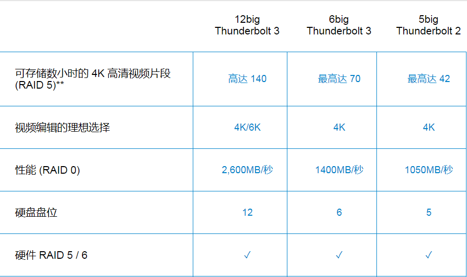 LaCie RAID 存储