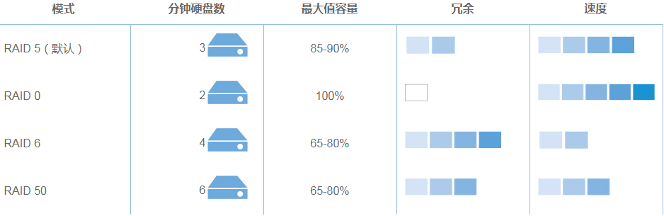 LaCie RAID 存储