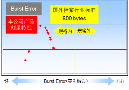 档案级蓝光刻录机-IONEER BDR-PRIMA-L